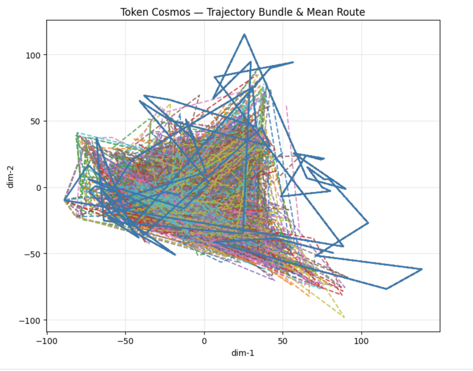 Diagram of semantic manifold traversal