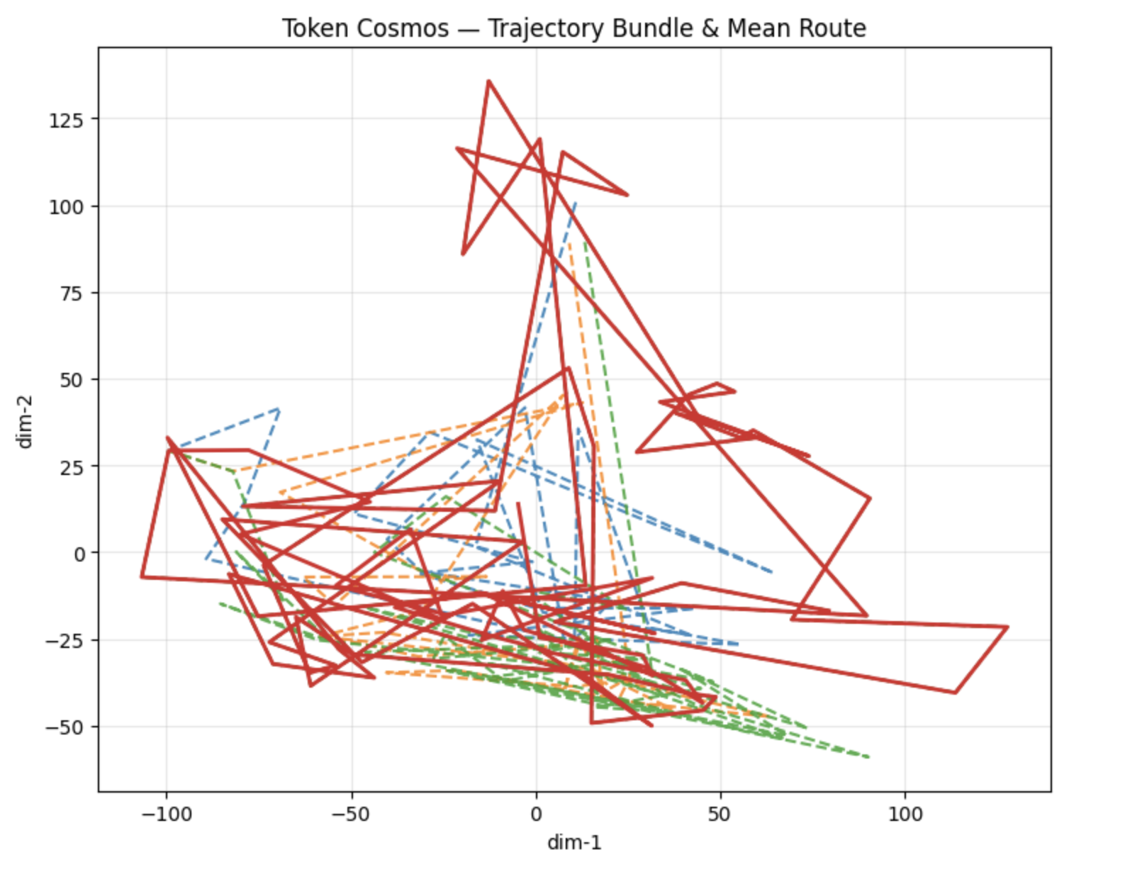 Token trajectory bundle in semantic cosmos